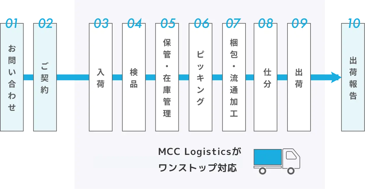 MCC Logisticsがワンストップ対応